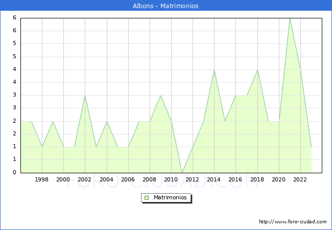 Numero de Matrimonios en el municipio de Albons desde 1996 hasta el 2023 