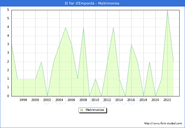 Numero de Matrimonios en el municipio de El Far d'Empord desde 1996 hasta el 2023 