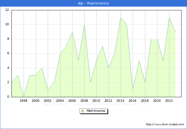 Numero de Matrimonios en el municipio de Alp desde 1996 hasta el 2023 