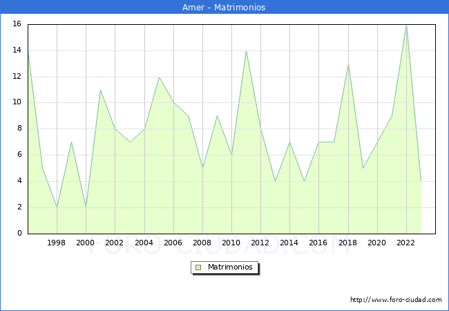 Numero de Matrimonios en el municipio de Amer desde 1996 hasta el 2023 