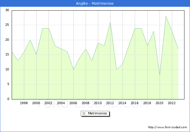 Numero de Matrimonios en el municipio de Angls desde 1996 hasta el 2023 