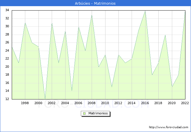 Numero de Matrimonios en el municipio de Arbcies desde 1996 hasta el 2022 