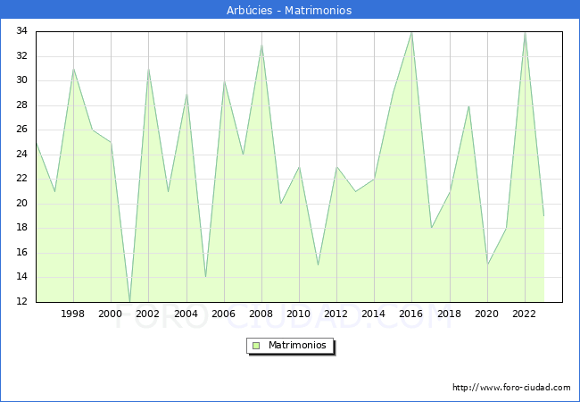 Numero de Matrimonios en el municipio de Arb�cies desde 1996 hasta el 2023 
