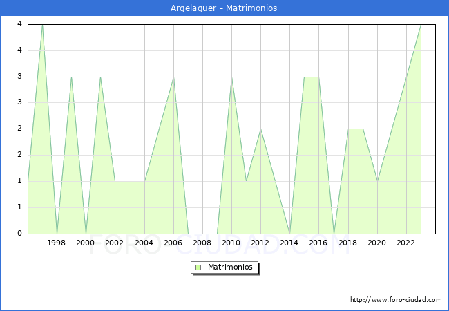 Numero de Matrimonios en el municipio de Argelaguer desde 1996 hasta el 2023 