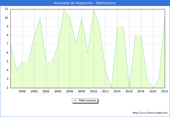 Numero de Matrimonios en el municipio de Avinyonet de Puigvents desde 1996 hasta el 2022 