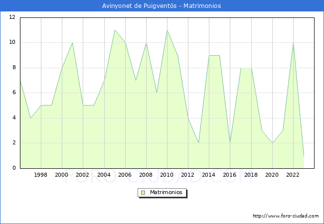 Numero de Matrimonios en el municipio de Avinyonet de Puigvents desde 1996 hasta el 2023 