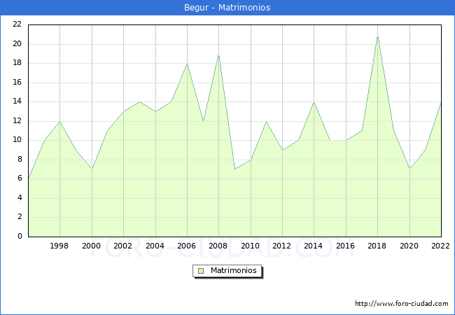 Numero de Matrimonios en el municipio de Begur desde 1996 hasta el 2022 