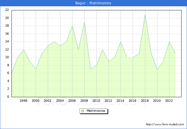 Numero de Matrimonios en el municipio de Begur desde 1996 hasta el 2023 