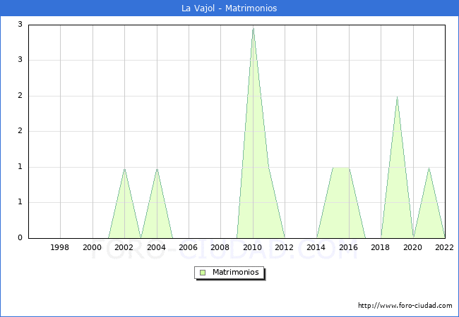 Numero de Matrimonios en el municipio de La Vajol desde 1996 hasta el 2022 