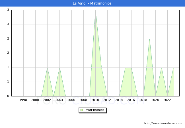 Numero de Matrimonios en el municipio de La Vajol desde 1996 hasta el 2023 