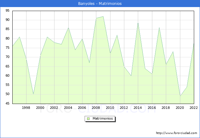 Numero de Matrimonios en el municipio de Banyoles desde 1996 hasta el 2022 