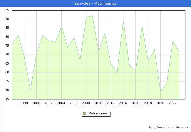 Numero de Matrimonios en el municipio de Banyoles desde 1996 hasta el 2023 