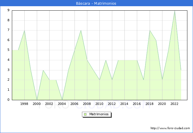 Numero de Matrimonios en el municipio de Bscara desde 1996 hasta el 2023 