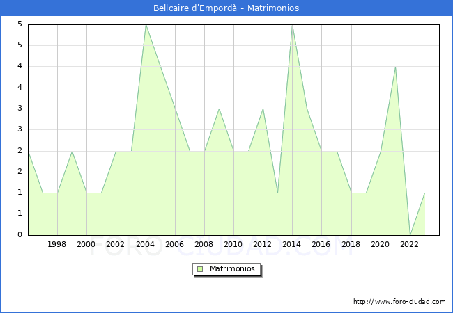 Numero de Matrimonios en el municipio de Bellcaire d'Empord desde 1996 hasta el 2023 
