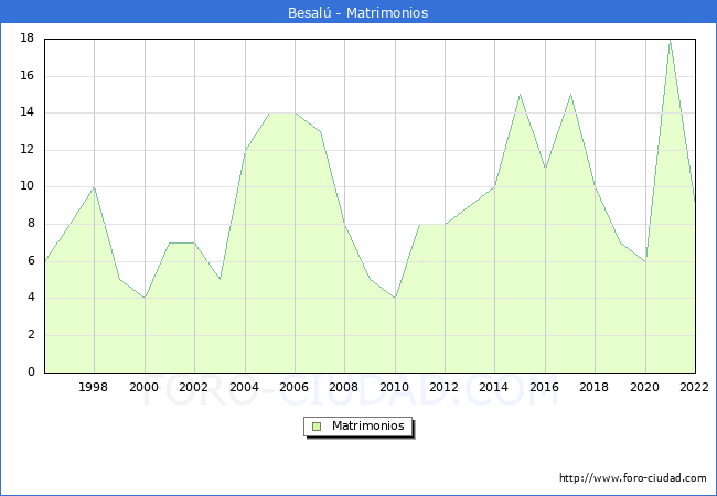 Numero de Matrimonios en el municipio de Besal desde 1996 hasta el 2022 