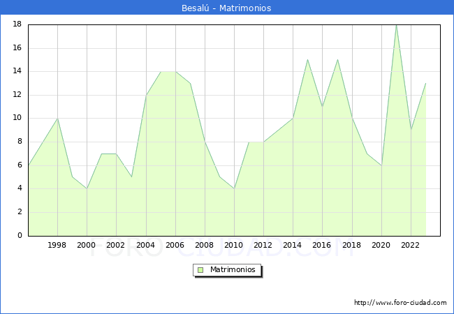 Numero de Matrimonios en el municipio de Besal desde 1996 hasta el 2023 