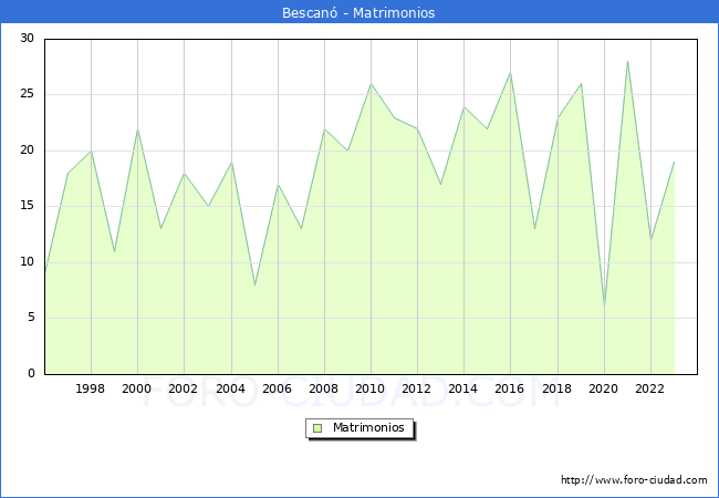 Numero de Matrimonios en el municipio de Bescan� desde 1996 hasta el 2023 