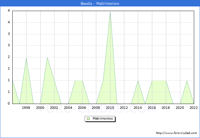 Numero de Matrimonios en el municipio de Beuda desde 1996 hasta el 2022 