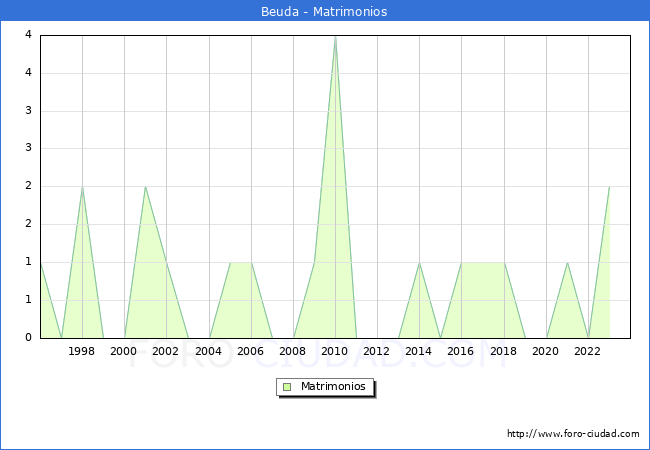 Numero de Matrimonios en el municipio de Beuda desde 1996 hasta el 2023 