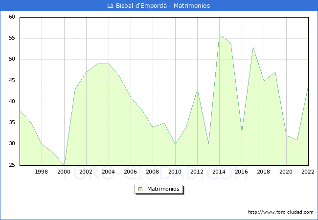 Numero de Matrimonios en el municipio de La Bisbal d'Empord desde 1996 hasta el 2022 