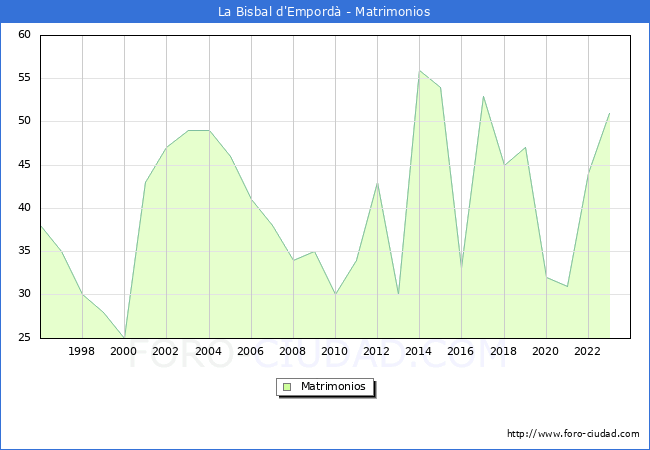 Numero de Matrimonios en el municipio de La Bisbal d'Empord� desde 1996 hasta el 2023 