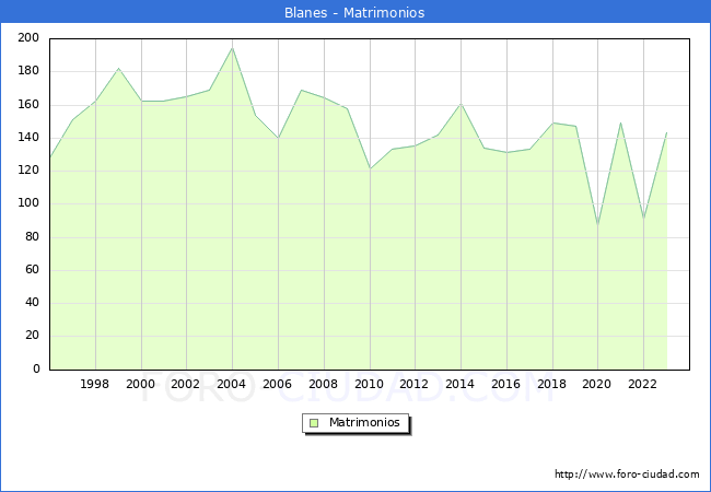 Numero de Matrimonios en el municipio de Blanes desde 1996 hasta el 2023 