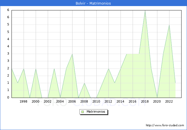 Numero de Matrimonios en el municipio de Bolvir desde 1996 hasta el 2023 