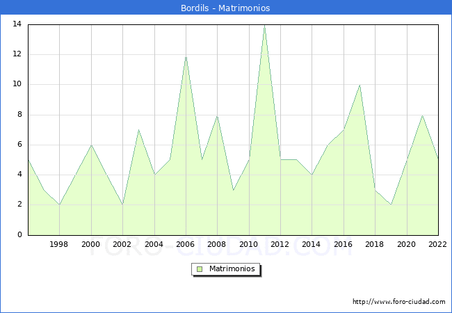 Numero de Matrimonios en el municipio de Bordils desde 1996 hasta el 2022 