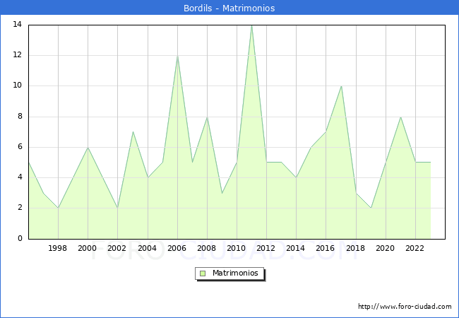 Numero de Matrimonios en el municipio de Bordils desde 1996 hasta el 2023 