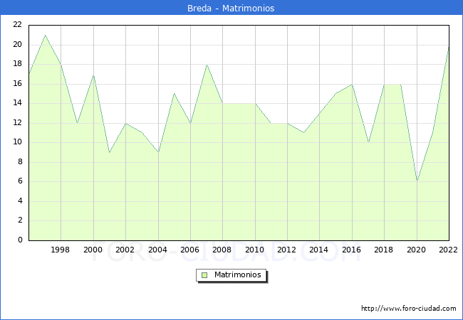 Numero de Matrimonios en el municipio de Breda desde 1996 hasta el 2022 
