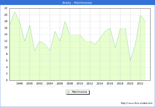 Numero de Matrimonios en el municipio de Breda desde 1996 hasta el 2023 