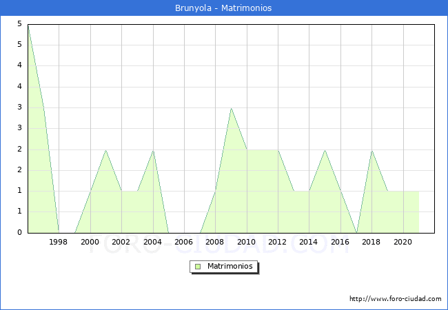 Numero de Matrimonios en el municipio de Brunyola desde 1996 hasta el 2021 