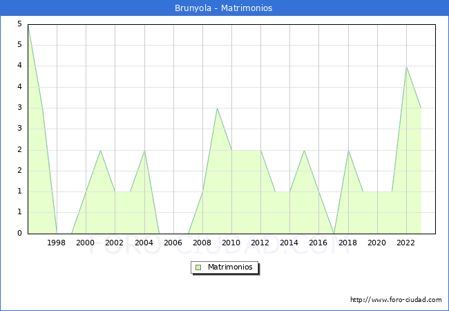 Numero de Matrimonios en el municipio de Brunyola desde 1996 hasta el 2023 