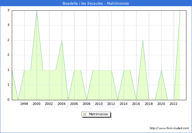 Numero de Matrimonios en el municipio de Boadella i les Escaules desde 1996 hasta el 2023 