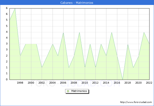 Numero de Matrimonios en el municipio de Cabanes desde 1996 hasta el 2022 
