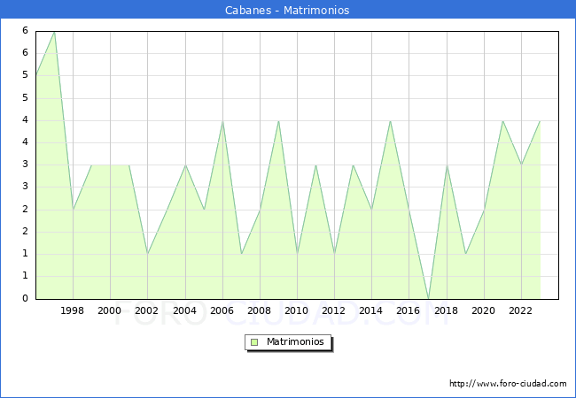 Numero de Matrimonios en el municipio de Cabanes desde 1996 hasta el 2023 