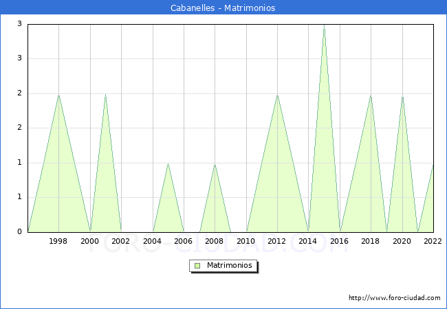 Numero de Matrimonios en el municipio de Cabanelles desde 1996 hasta el 2022 