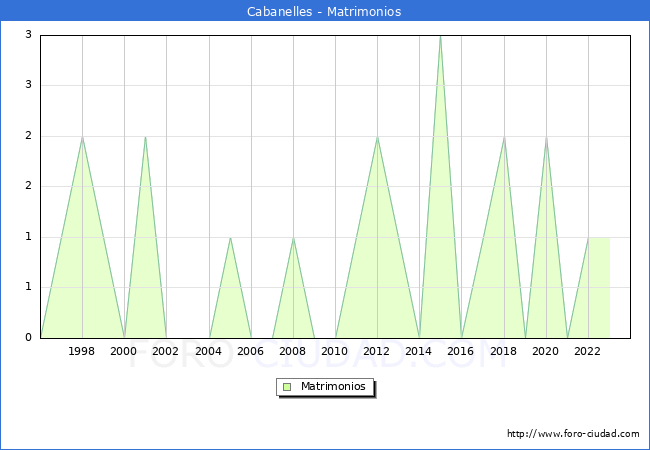 Numero de Matrimonios en el municipio de Cabanelles desde 1996 hasta el 2023 