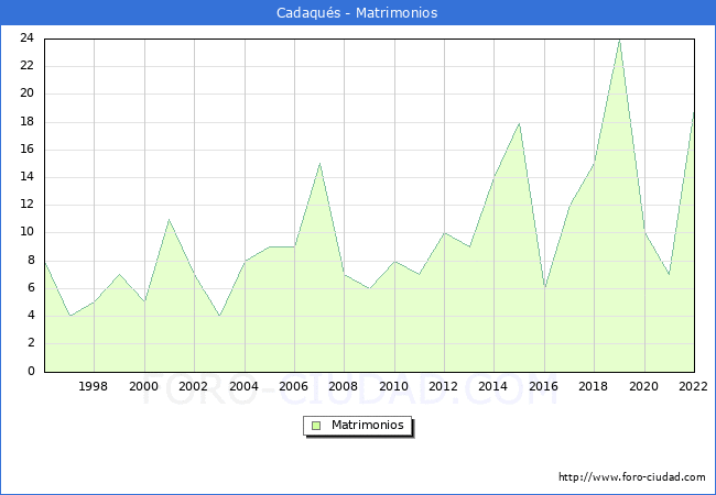 Numero de Matrimonios en el municipio de Cadaqus desde 1996 hasta el 2022 