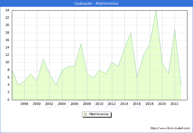 Numero de Matrimonios en el municipio de Cadaqus desde 1996 hasta el 2023 
