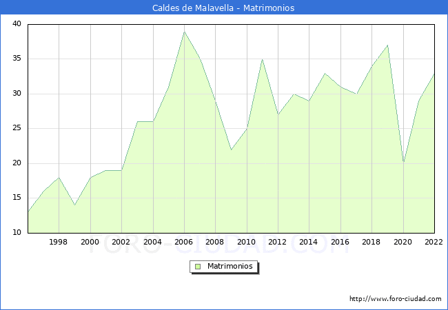 Numero de Matrimonios en el municipio de Caldes de Malavella desde 1996 hasta el 2022 
