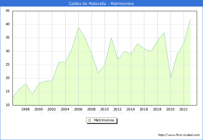 Numero de Matrimonios en el municipio de Caldes de Malavella desde 1996 hasta el 2023 