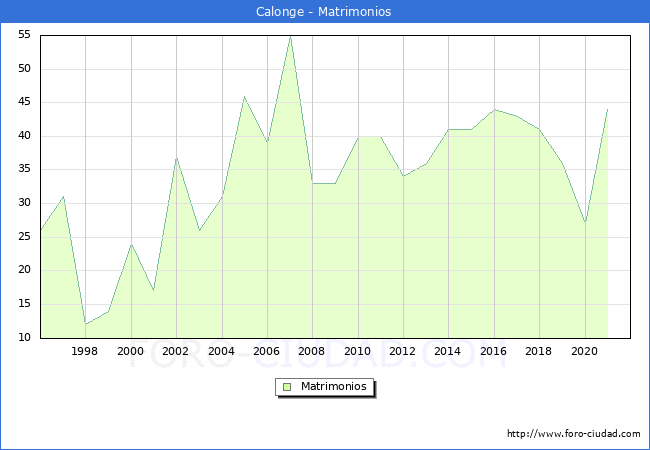 Numero de Matrimonios en el municipio de Calonge desde 1996 hasta el 2021 