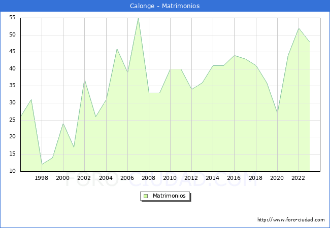 Numero de Matrimonios en el municipio de Calonge desde 1996 hasta el 2023 