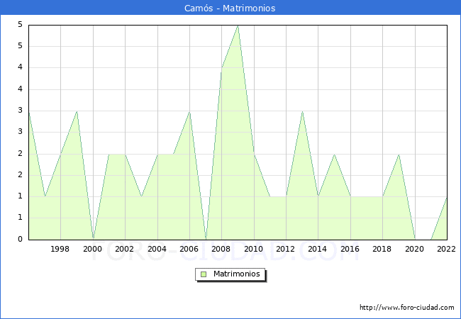 Numero de Matrimonios en el municipio de Cams desde 1996 hasta el 2022 