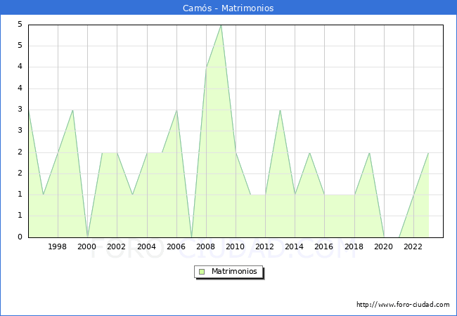Numero de Matrimonios en el municipio de Cams desde 1996 hasta el 2023 