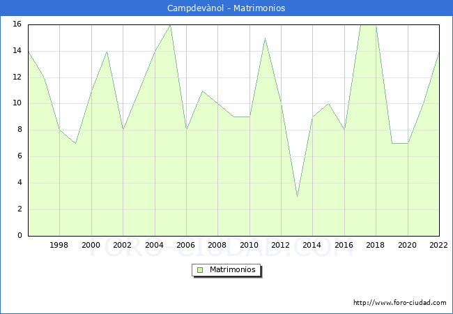 Numero de Matrimonios en el municipio de Campdevnol desde 1996 hasta el 2022 