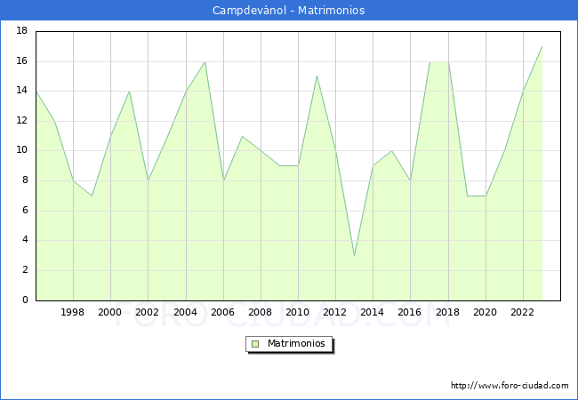 Numero de Matrimonios en el municipio de Campdev�nol desde 1996 hasta el 2023 