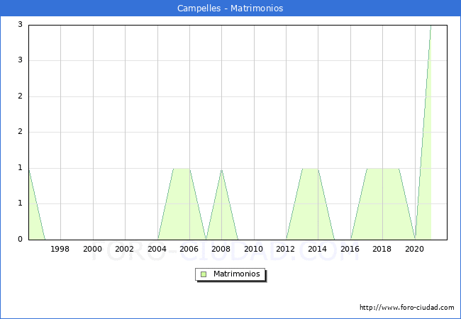 Numero de Matrimonios en el municipio de Campelles desde 1996 hasta el 2021 