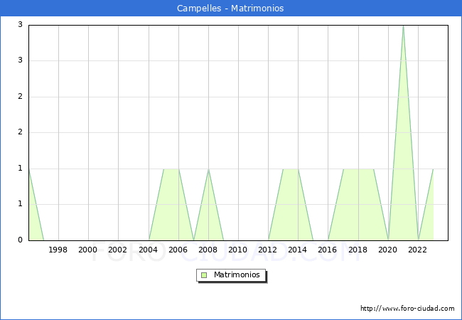 Numero de Matrimonios en el municipio de Campelles desde 1996 hasta el 2023 